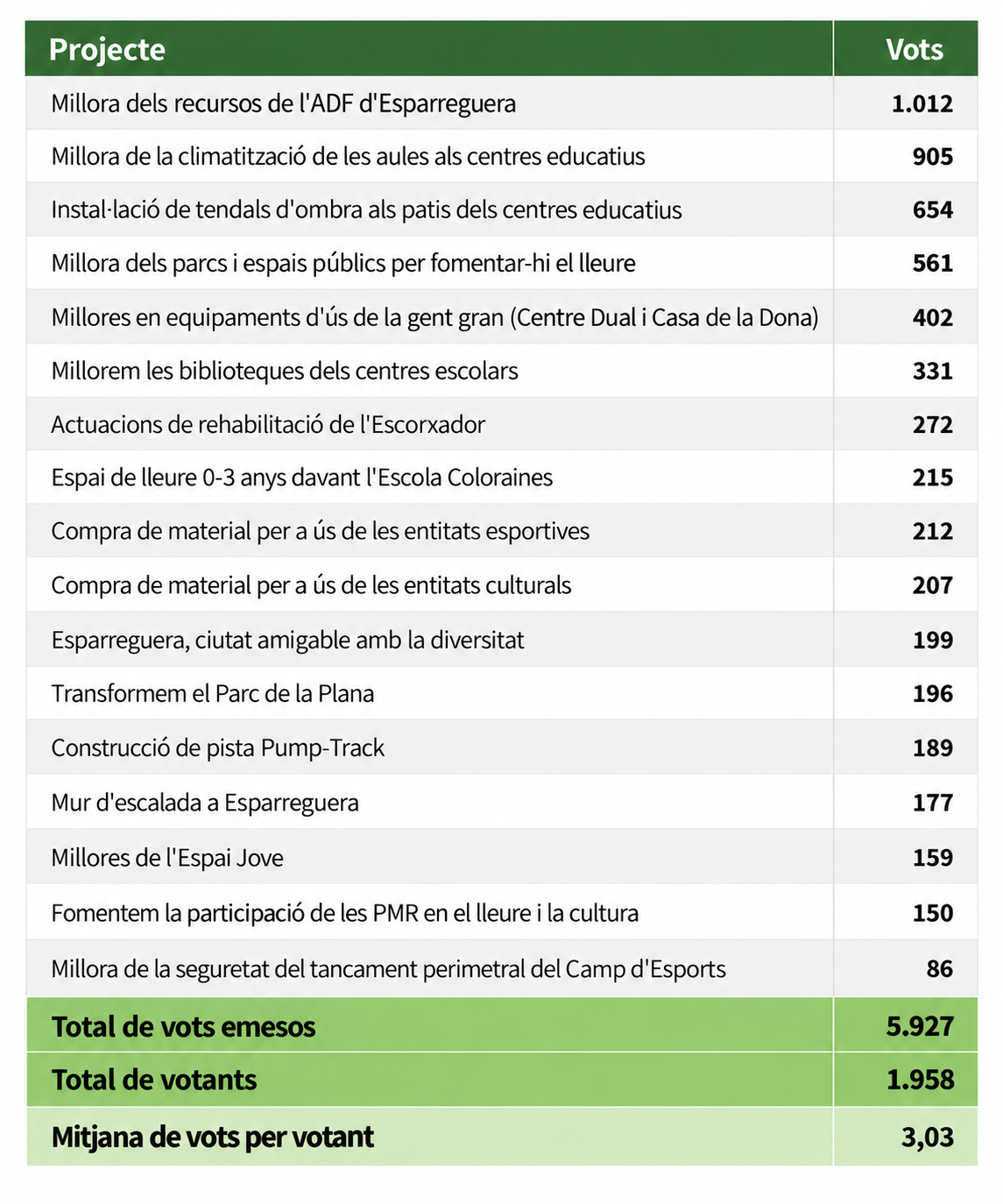 Resultats de votació de projectes municipals